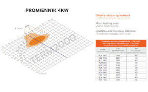 zakres działania promiennika 4kw rcb