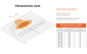 zakres działania promiennika 6kw rcc