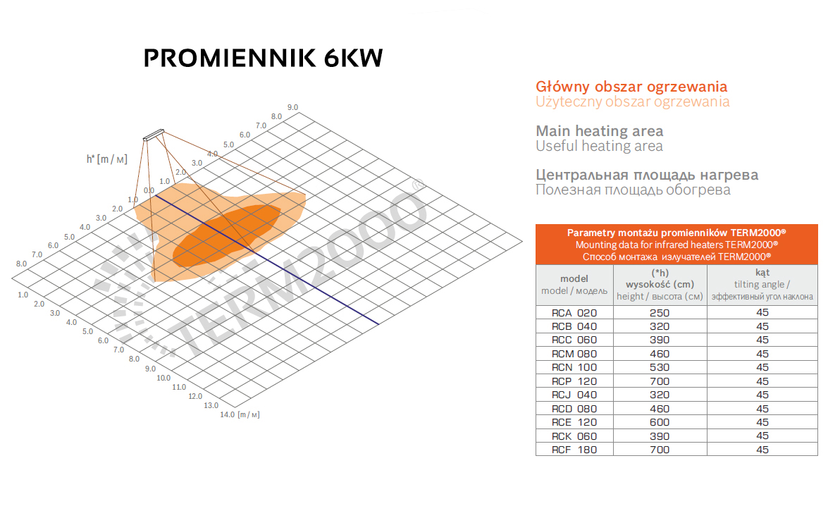 zakres działania promiennika 6kw rcc